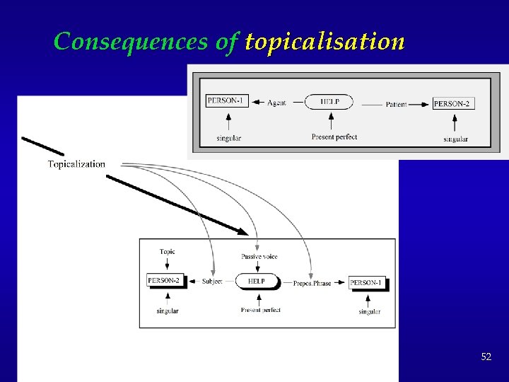 Consequences of topicalisation 52 
