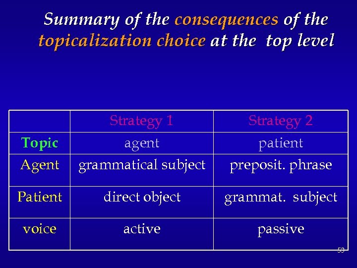 Summary of the consequences of the topicalization choice at the top level Strategy 1
