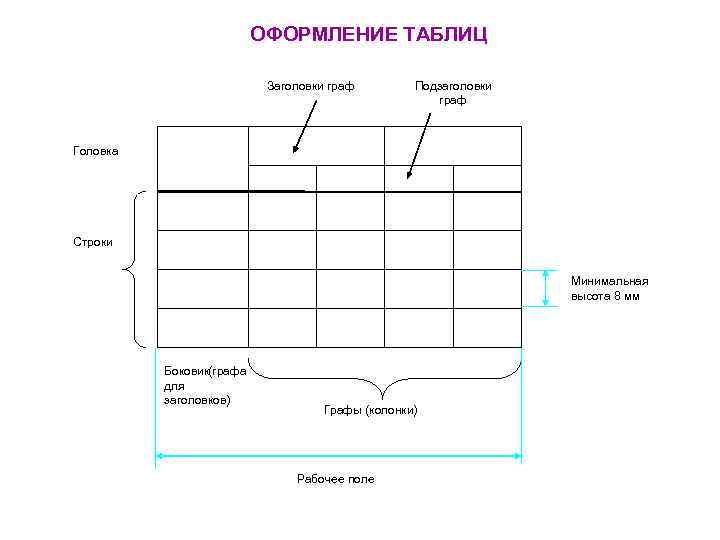ОФОРМЛЕНИЕ ТАБЛИЦ Заголовки граф Подзаголовки граф Головка Строки Минимальная высота 8 мм Боковик графа
