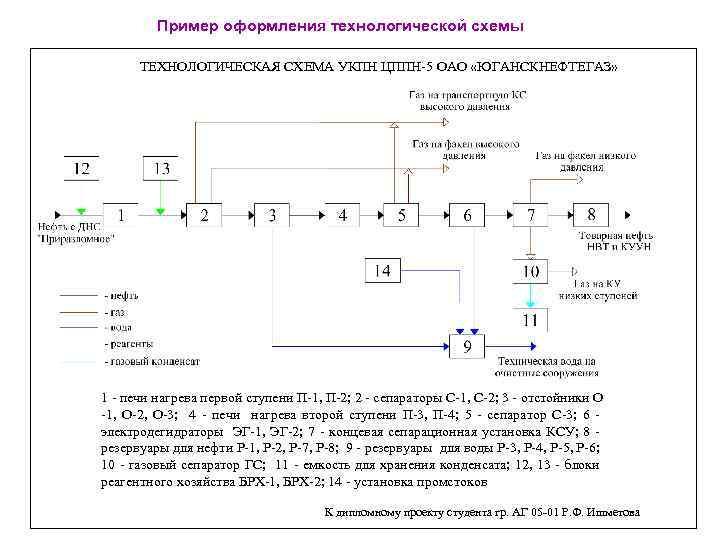 Пример оформления технологической схемы ТЕХНОЛОГИЧЕСКАЯ СХЕМА УКПН ЦППН-5 ОАО «ЮГАНСКНЕФТЕГАЗ» 1 - печи нагрева