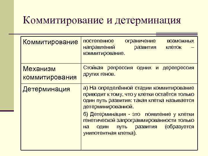 Коммитирование и детерминация Коммитирование постепенное ограничение направлений развития коммитирование. возможных клеток – Механизм коммитирования