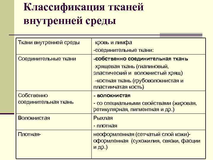 Классификация тканей внутренней среды Ткани внутренней среды -кровь и лимфа -соединительные ткани: Соединительные ткани