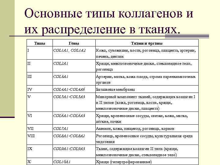 Основные типы коллагенов и их распределение в тканях. Типы Гены Ткани и органы I