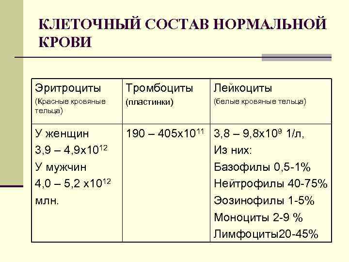 КЛЕТОЧНЫЙ СОСТАВ НОРМАЛЬНОЙ КРОВИ Эритроциты Тромбоциты Лейкоциты (Красные кровяные тельца) (пластинки) (белые кровяные тельца)