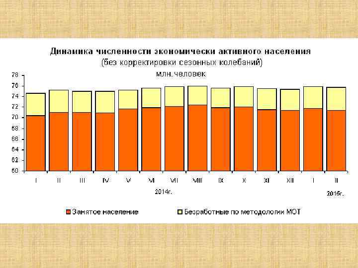 Экономически занятое население. Динамика экономически активного населения. Динамика численности занятого населения. Экономически активное население России динамика. Численность экономически активного населения, занятых и безработных.