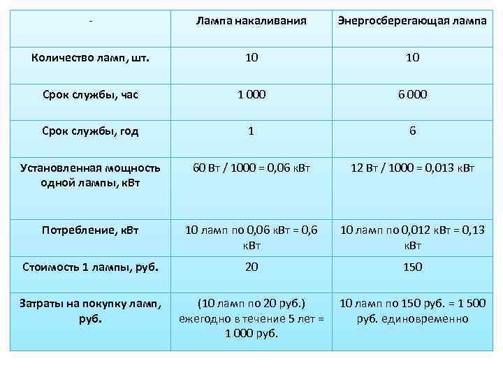 - Лампа накаливания Энергосберегающая лампа Количество ламп, шт. 10 10 Срок службы, час 1