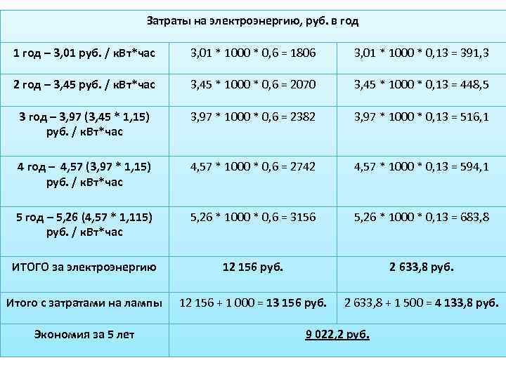 Затраты на электроэнергию, руб. в год 1 год – 3, 01 руб. / к.