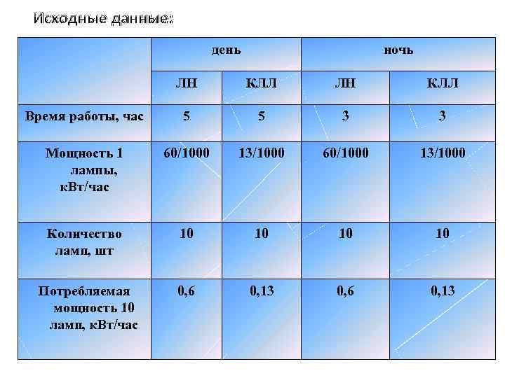 Исходные данные: день ночь ЛН КЛЛ Время работы, час 5 5 3 3 Мощность