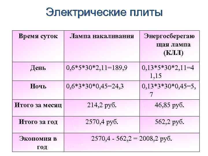 Электрические плиты Время суток Лампа накаливания Энергосберегаю щая лампа (КЛЛ) День 0, 6*5*30*2, 11=189,