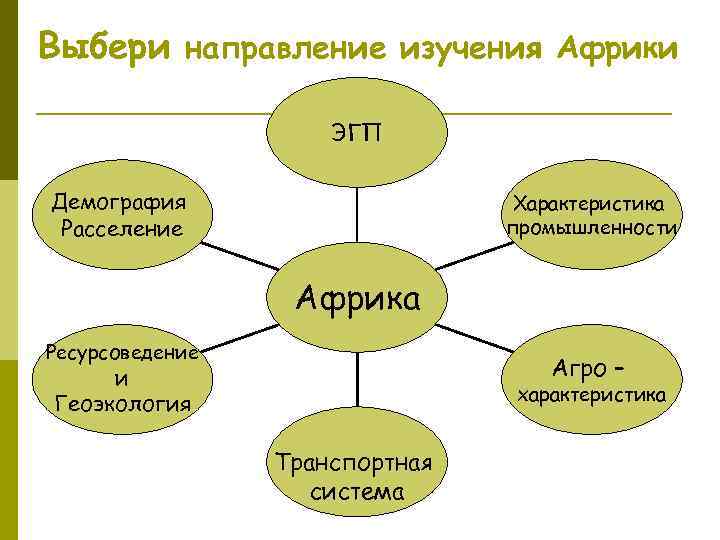 Выбери направление изучения Африки ЭГП Демография Расселение Характеристика промышленности Африка Ресурсоведение Агро – и