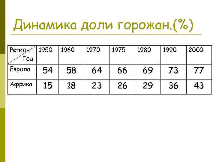 Динамика доли горожан. (%) Регион 1950 Год 1960 1975 1980 1990 2000 Европа 54
