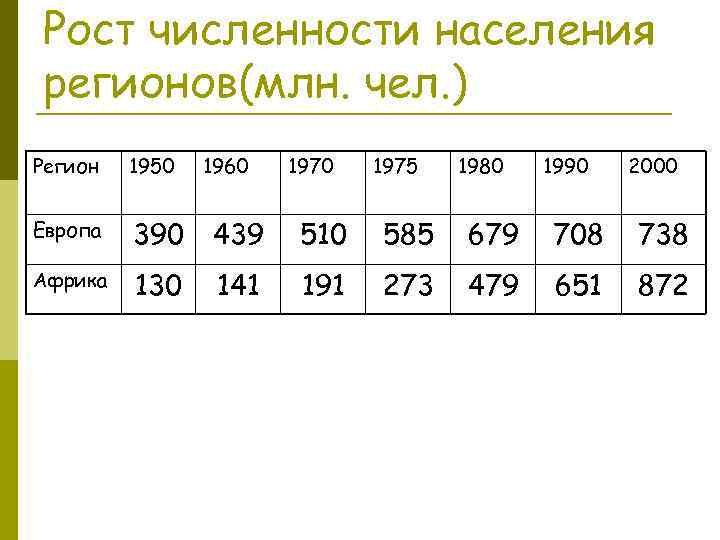 Рост численности населения регионов(млн. чел. ) Регион 1950 1960 1975 1980 1990 2000 Европа
