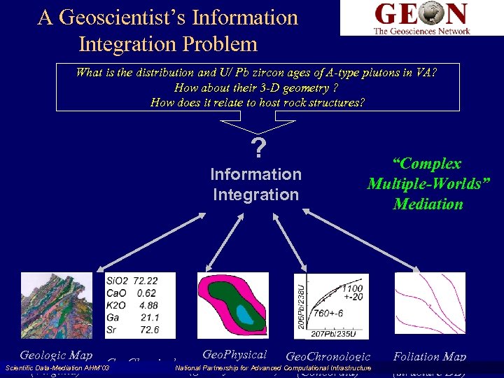 A Geoscientist’s Information Integration Problem What is the distribution and U/ Pb zircon ages