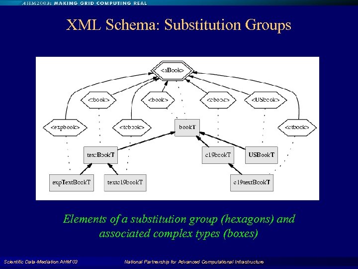 XML Schema: Substitution Groups Elements of a substitution group (hexagons) and associated complex types