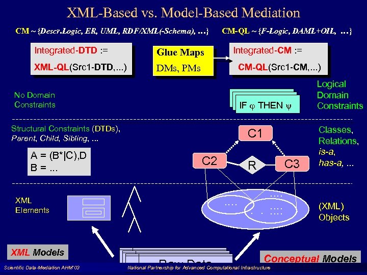 XML-Based vs. Model-Based Mediation CM ~ {Descr. Logic, ER, UML, RDF/XML(-Schema), …} Integrated-DTD :