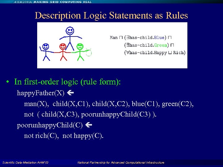 Description Logic Statements as Rules • In first-order logic (rule form): happy. Father(X) man(X),