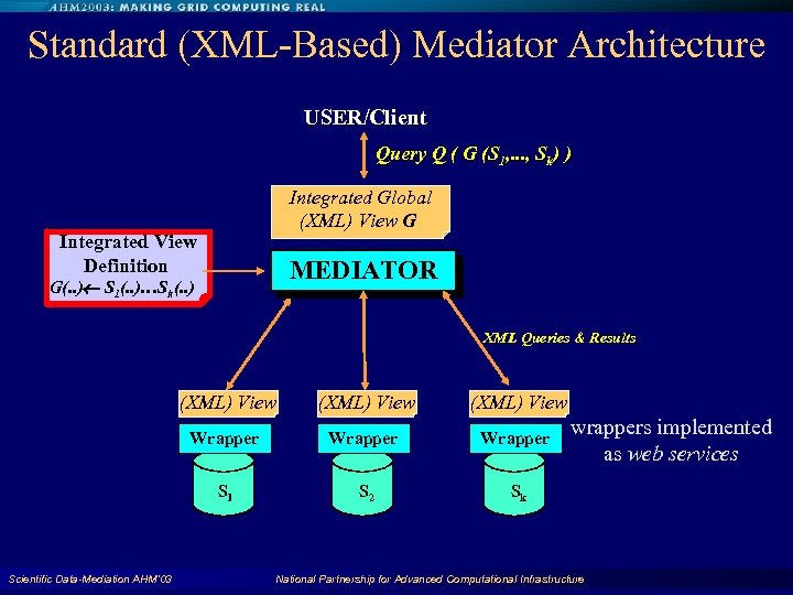 Standard (XML-Based) Mediator Architecture USER/Client Query Q ( G (S 1, . . .