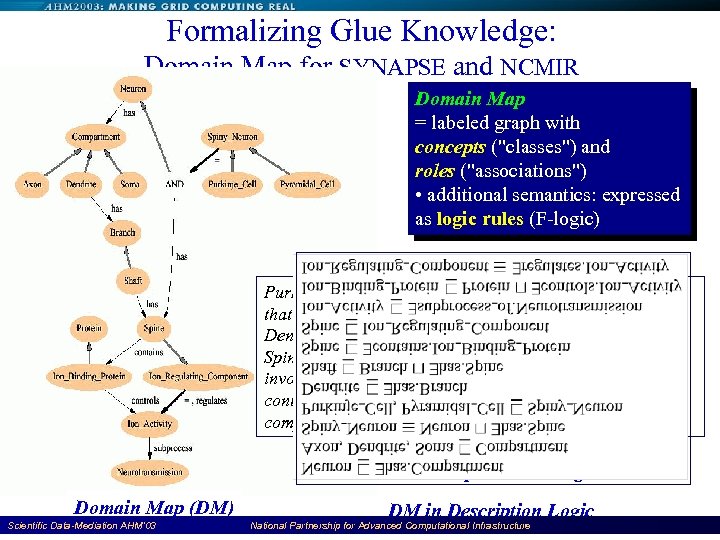 Formalizing Glue Knowledge: Domain Map for SYNAPSE and NCMIR Domain Map = labeled graph