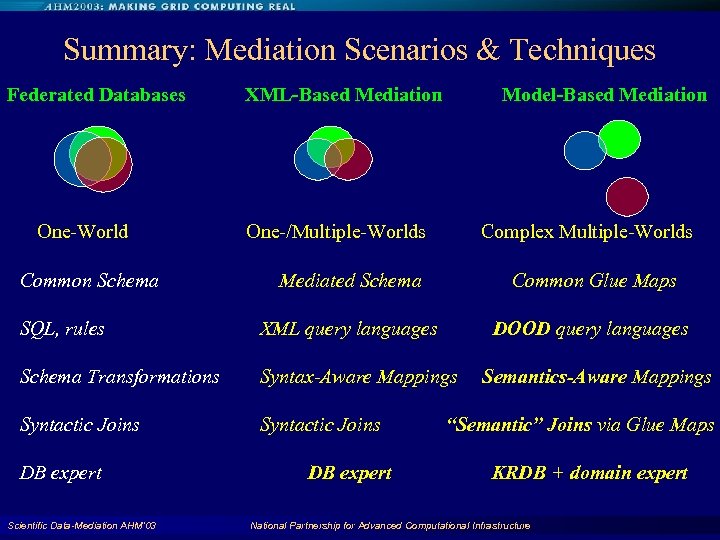 Summary: Mediation Scenarios & Techniques Federated Databases One-World Common Schema XML-Based Mediation Model-Based Mediation