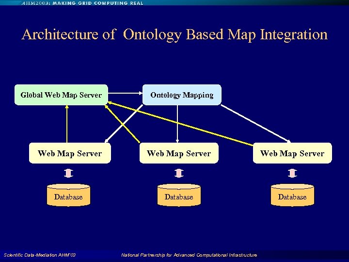 Architecture of Ontology Based Map Integration Global Web Map Server Ontology Mapping Web Map