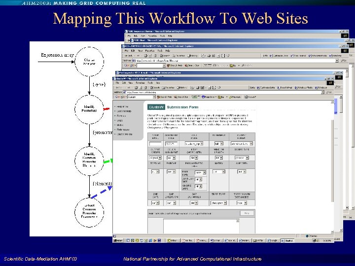 Mapping This Workflow To Web Sites Scientific Data-Mediation AHM'03 National Partnership for Advanced Computational