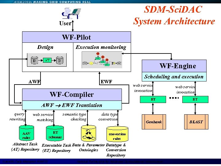 SDM-Sci. DAC System Architecture User WF-Pilot Design Execution monitoring WF-Engine AWF EWF WF-Compiler web