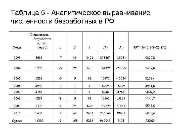 Аналитическое выравнивание динамического ряда