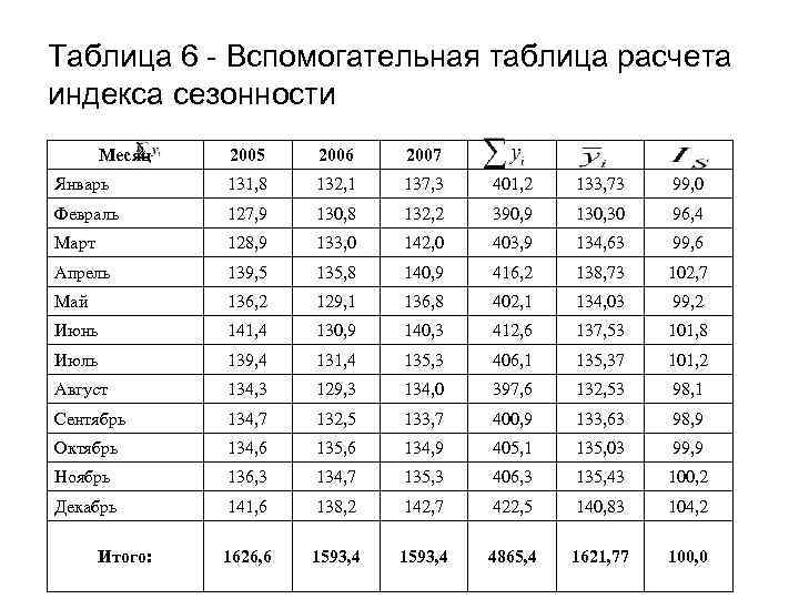 Таблица 6 - Вспомогательная таблица расчета индекса сезонности Месяц 2005 2006 2007 Январь 131,