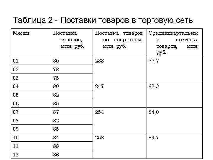 Таблица 2 - Поставки товаров в торговую сеть Месяц Поставка товаров, млн. руб. Поставка