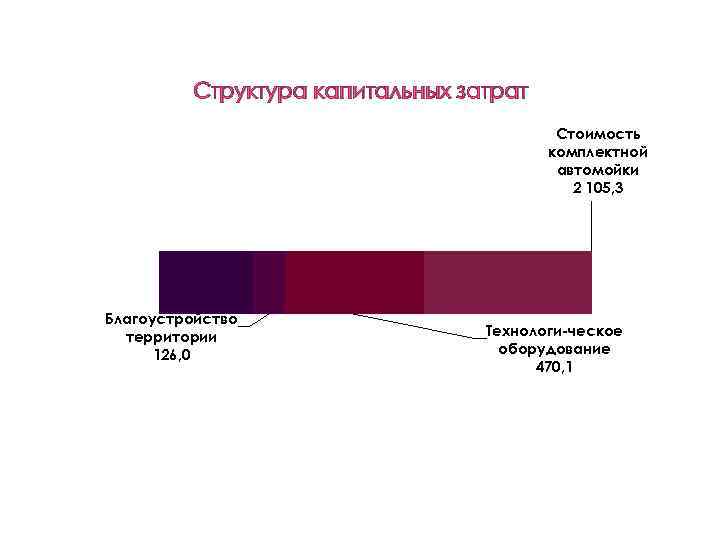 Структура капитальных затрат Стоимость комплектной автомойки 2 105, 3 Благоустройство территории 126, 0 Технологи-ческое