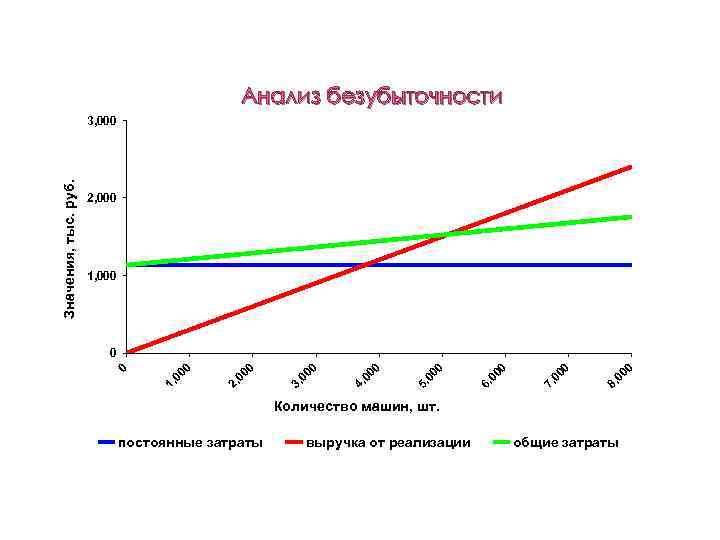 Анализ безубыточности 2, 000 1, 000 0 8, 00 0 7, 00 0 6,