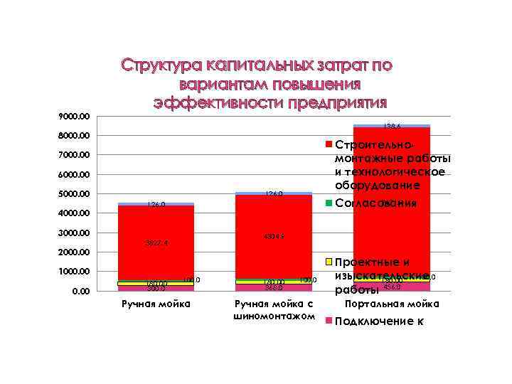 9000. 00 Структура капитальных затрат по вариантам повышения Благоустройство эффективности предприятия 138. 6 8000.
