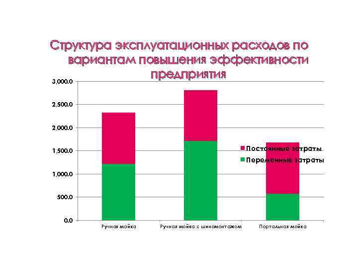 Структура эксплуатационных расходов по вариантам повышения эффективности предприятия 3, 000. 0 2, 500. 0