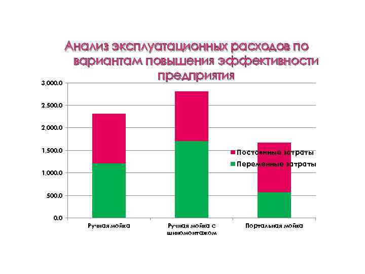 Анализ эксплуатационных расходов по вариантам повышения эффективности предприятия 3, 000. 0 2, 500. 0