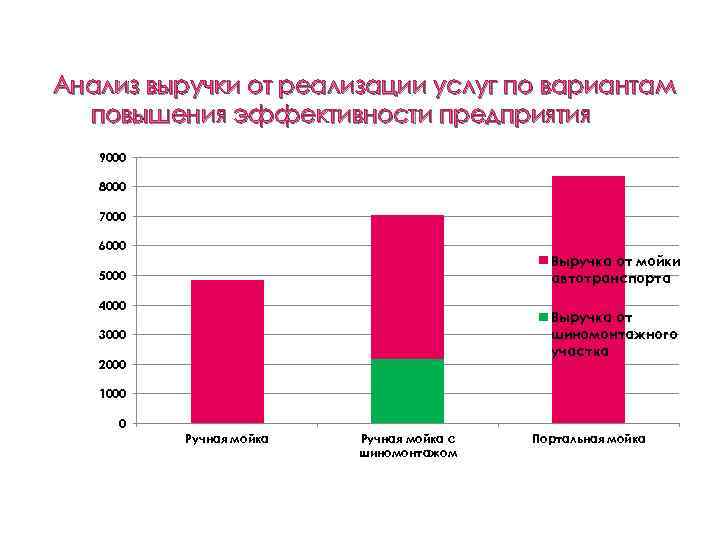 Анализ выручки от реализации услуг по вариантам повышения эффективности предприятия 9000 8000 7000 6000