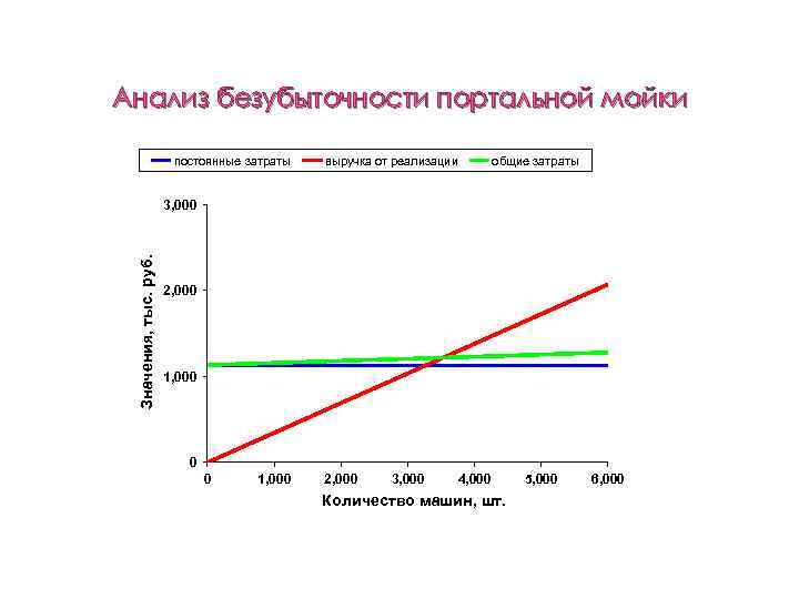 Анализ безубыточности портальной мойки постоянные затраты выручка от реализации общие затраты Значения, тыс. руб.