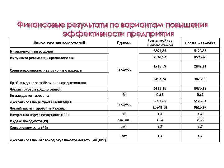 Финансовые результаты по вариантам повышения эффективности предприятия Наименования показателей Ед. изм. Инвестиционные расходы Ручная