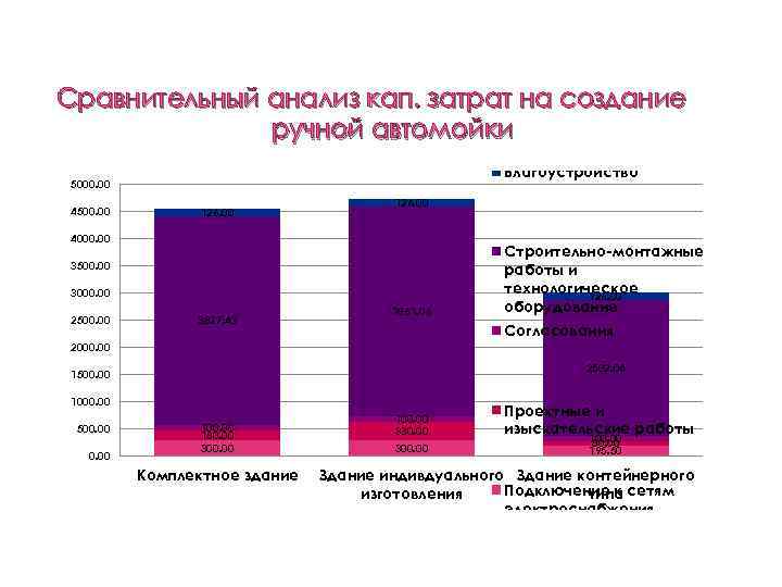 Сравнительный анализ кап. затрат на создание ручной автомойки Благоустройство 5000. 00 4500. 00 126.