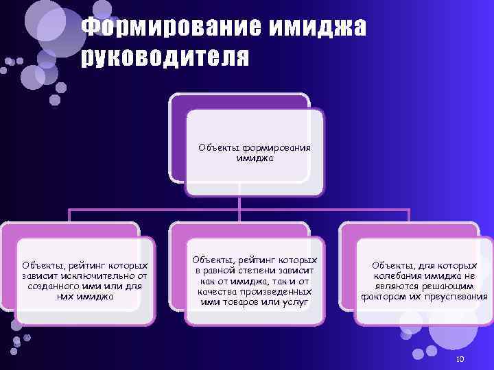 Формирование имиджа руководителя Объекты формирования имиджа Объекты, рейтинг которых зависит исключительно от созданного ими