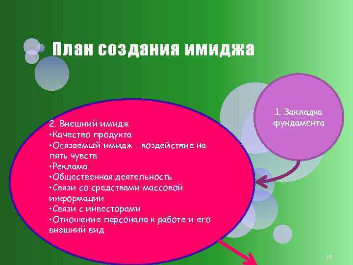 План создания имиджа 2. Внешний имидж • Качество продукта • Осязаемый имидж - воздействие