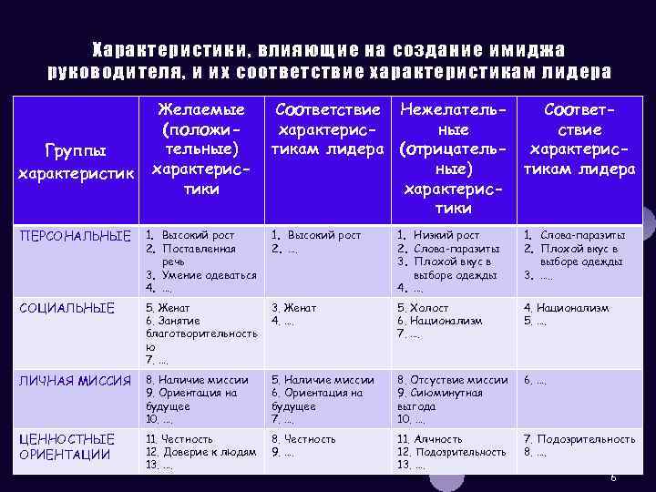 Х арактеристики, влияющие на создание и м иджа руководителя, и их соответствие характеристи кам