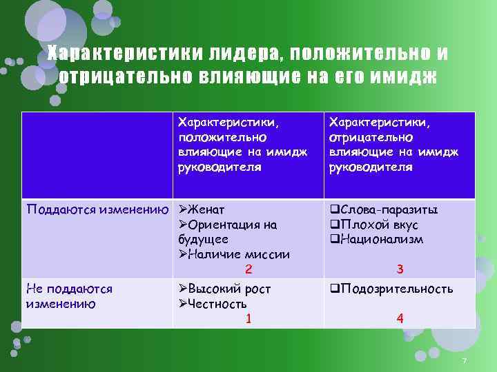 Характеристики лидера, положительно и отрицательно влияющие на его имидж Характеристики, положительно влияющие на имидж