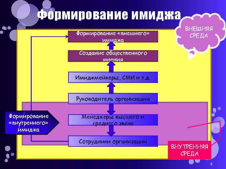Формирование имиджа Формирование «внешнего» имиджа ВНЕШНЯЯ СРЕДА Создание общественного мнения Имиджмейкеры, СМИ и т.