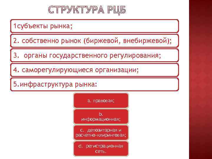 1 субъекты рынка; 2. собственно рынок (биржевой, внебиржевой); 3. органы государственного регулирования; 4. саморегулирующиеся