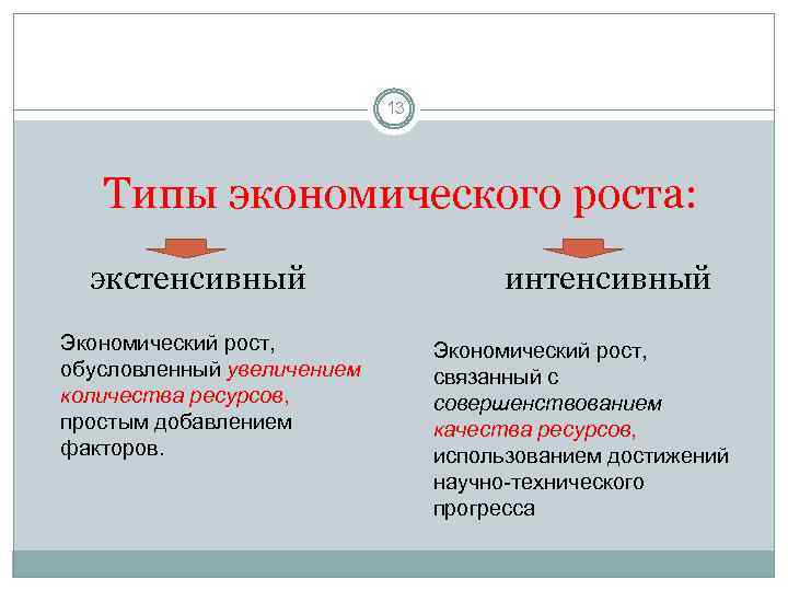 13 Типы экономического роста: экстенсивный Экономический рост, обусловленный увеличением количества ресурсов, простым добавлением факторов.