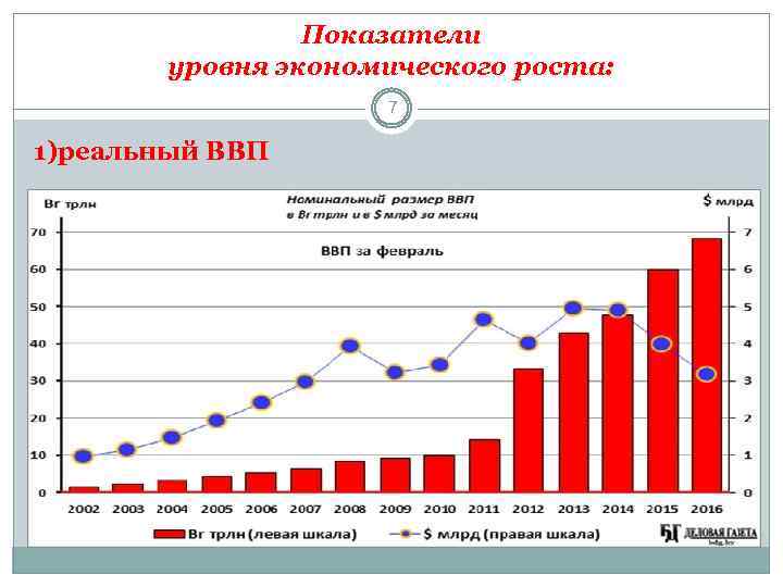 Показатели уровня экономического роста: 7 1)реальный ВВП 