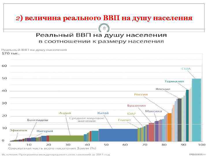 2) величина реального ВВП на душу населения 8 