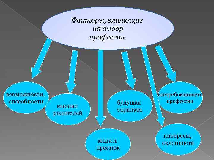 Факторы, влияющие на выбор профессии возможности, способности мнение родителей будущая зарплата мода и престиж