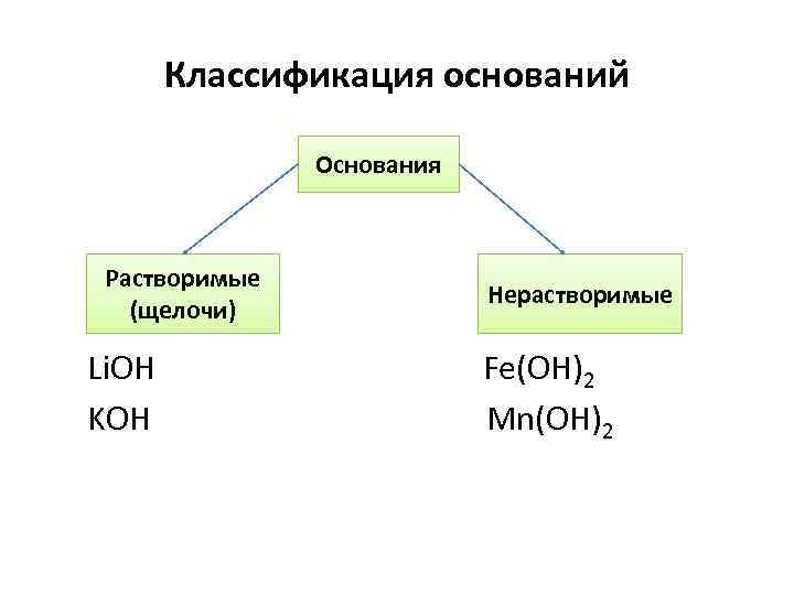 Классификация оснований Основания Растворимые (щелочи) Нерастворимые Li. OH Fe(OH)2 KOH Mn(OH)2 