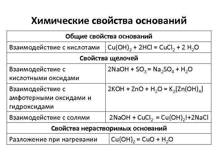 Химические свойства оснований Общие свойства оснований Взаимодействие с кислотами Cu(OH)2 + 2 HCl =
